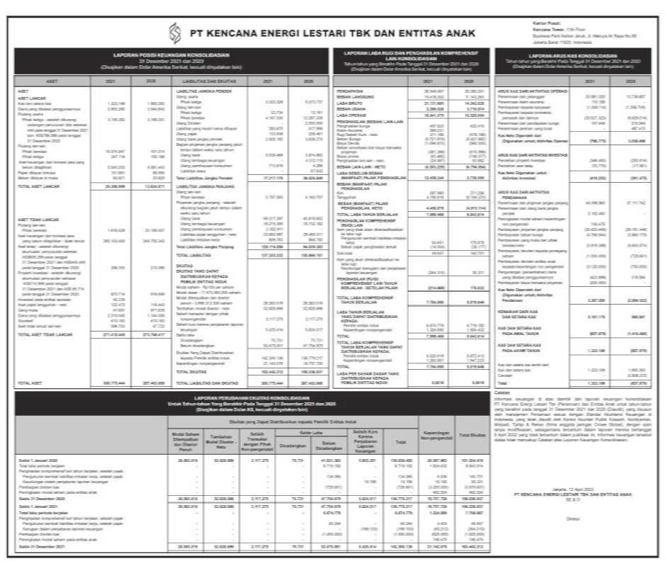 Laporan Keuangan Kencana Energi Lestari Tbk (KEEN) Q4 2021 ...